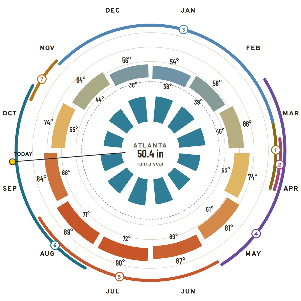 The Year Ring: monthly normal highs and lows as colored wedges, monthly rainfall as inner bars, and numbered seasonal arcs around the rim, with a marker at September 27.